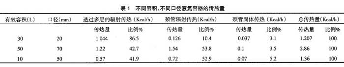 不同容積、不同口徑液氮容器的傳熱量